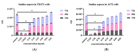 Cytotoxic and Antioxidant Activity of a Chemically Characterized ...