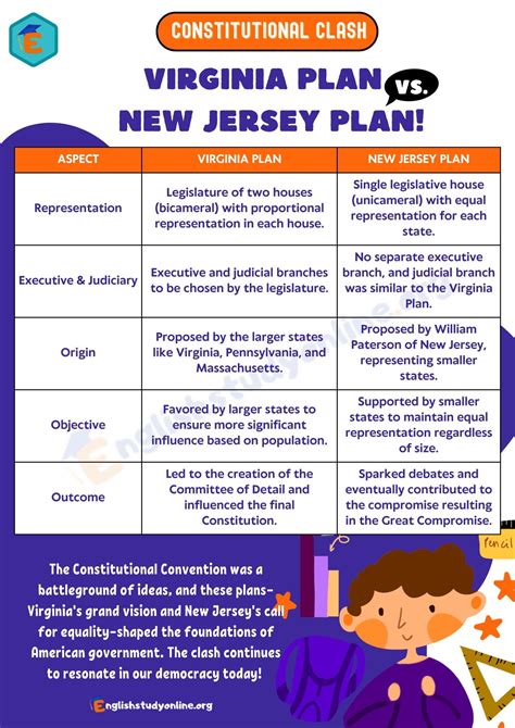 Virginia Plan vs. New Jersey Plan: What's the Difference? - English ...