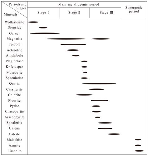 The Metallogenic Mechanism of Skarn Sn-Polymetallic Deposits in the ...