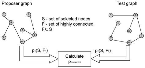 An Information-Theoretic Bound on p-Values for Detecting Communities ...