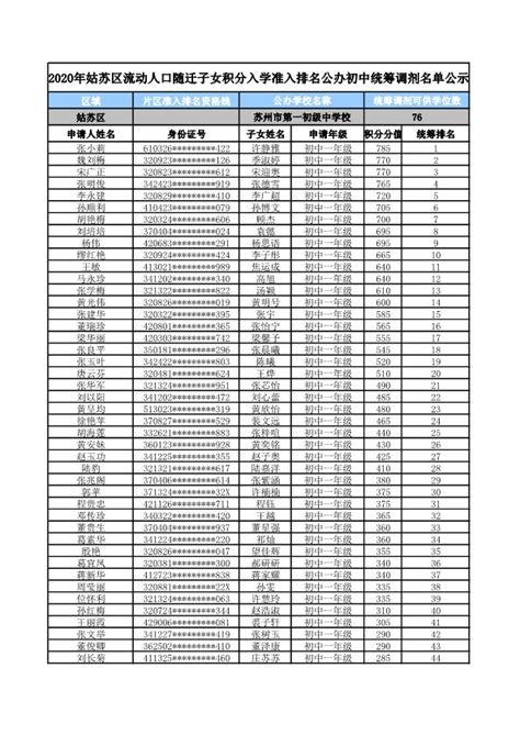2023年江苏苏州市相城区中小学积分入学准入排名资格线及可供公办学位数公布
