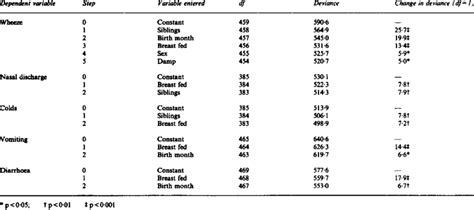 Logistic Regression Model Deviance 的图像结果