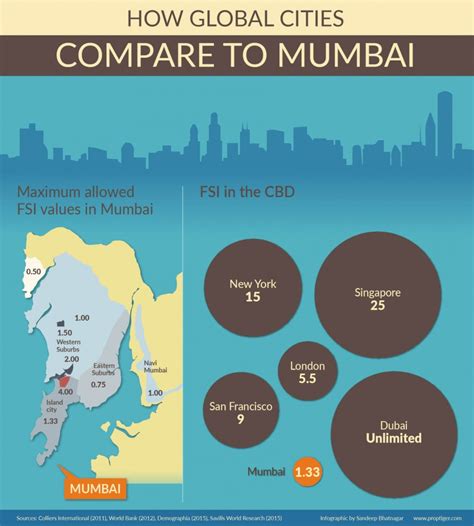 Some Factors That Will Help Mumbai To Become A Global City