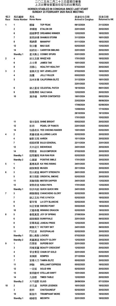 Horses stabled in Conghua since last start – Sunday 23 February 2025 ...