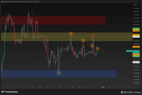 $BTC ONCE AGAIN we had support in the $86.6K region, and t | Ualifi ...