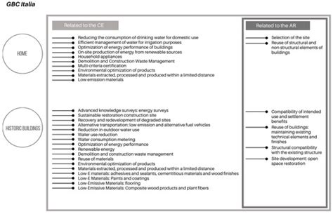 Adaptive Reuse and Sustainability Protocols in Italy: Relationship with ...