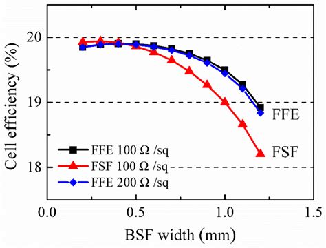 Efficient Low-Cost IBC Solar Cells with a Front Floating Emitter ...