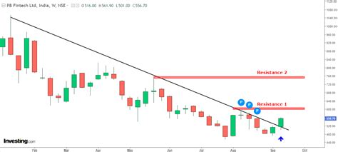Beaten-Down Fintech Rallies 10%, Gives Sign of ‘Bottom Reversal ...