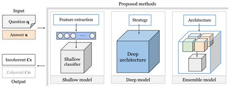 Automatically Detecting Incoherent Written Math Answers of Fourth-Graders