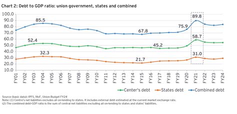 Fiscal consolidation in India: charting a credible glide path | EY - India