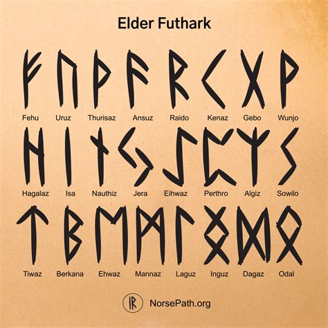 Elder Futhark – Norse Path