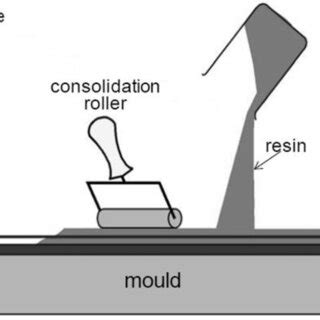 Image result for Hand Lay Up Method Process