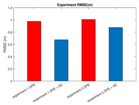 Visual-Inertial-Wheel Odometry with Slip Compensation and Dynamic ...