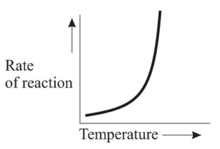 Which of the following graph is correct for the enzyme catalysis?