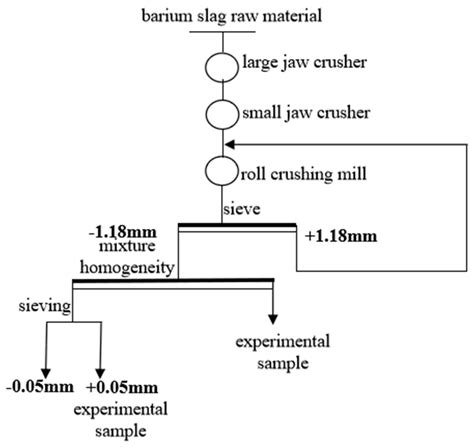 The Separation and Recovery of Barium from Barium Slag by Using Shaking ...