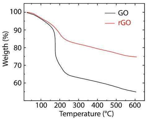 Toward Large-Scale Production of Oxidized Graphene