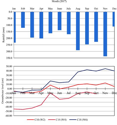 Figure 6 from The Conservation of Ground Water Levels in the Peat Swamp Forest at Ayer Hitam ...