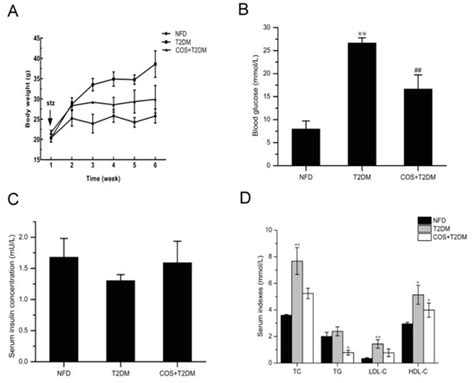 Chitooligosaccharides Modulate Glucose-Lipid Metabolism by Suppressing ...