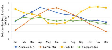 Performance Assessment of Coupled Concentrated Photovoltaic-Thermal and ...