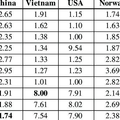 Comparative Advantage Calculation 的图像结果