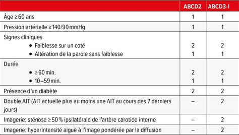 Prise en charge clinique de l’AIT, du stroke mimic et de l’AVC caméléo ...