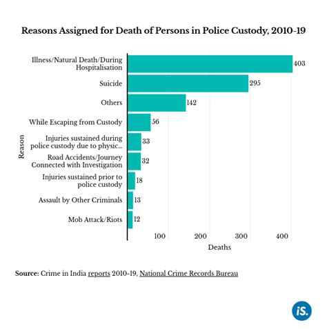 Existing data on custodial deaths in India fails to give a full picture