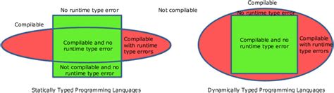 Image result for What Language Is Dynamically Typed