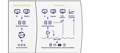 Data Warehouse vs Data Lake: der große Vergleich