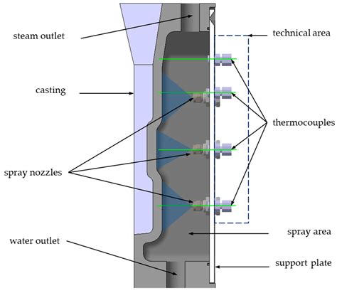 Development and Characterisation of a New Die-Casting Die Cooling ...