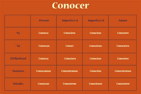 Saber or Conocer: Know Which to Use — Na'atik Language & Culture Institute