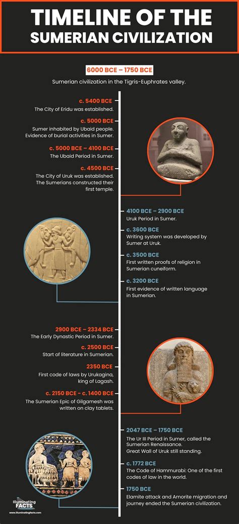 Sumerian Civilization Timeline