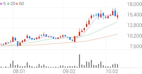 삼일제약, +7.19% VI 발동 - 조선비즈
