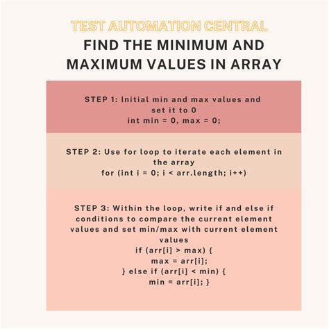 Find Absolute Difference of Max and Min Value in Array in Java 的图像结果