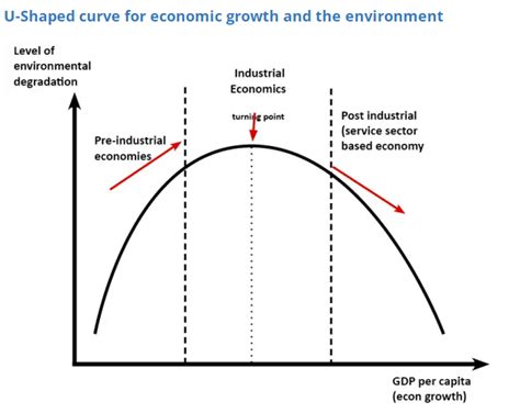 ECONOMIC GROWTH VS ENVIRONMENT PROTECTION