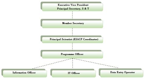 EIACP Structure