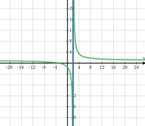 Basic Rational Functions 的图像结果