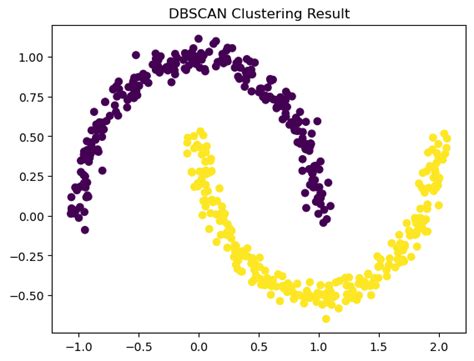 Image result for DBSCAN Visualization