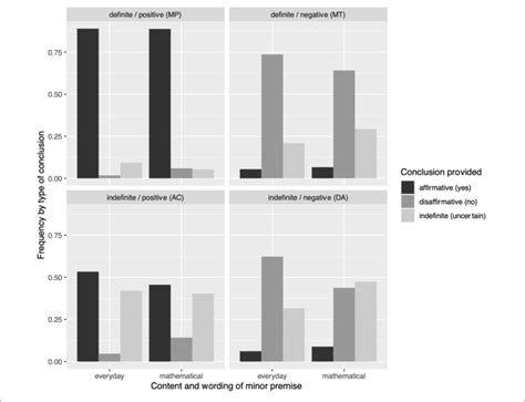 Image result for What Is Conditional Frequency