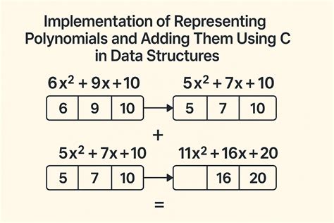 Polynomial Addition Using Linked List Program in C 的图像结果