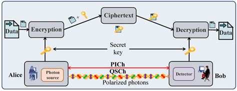 Securing Optical Networks Using Quantum-Secured Blockchain: An Overview
