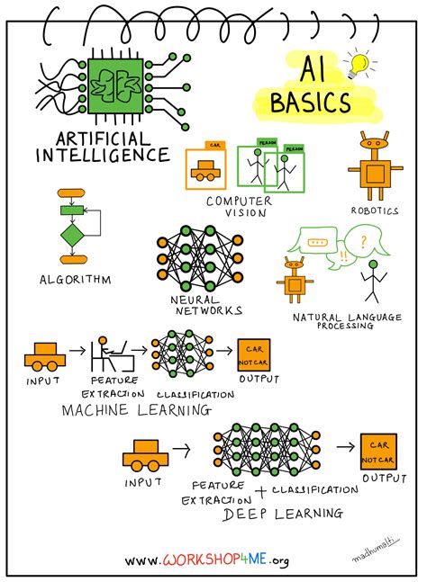 The Basics Of Ai For Beginners: A Simple Introduction