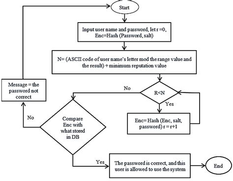 Password Encryption 的图像结果
