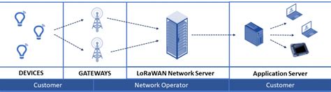 Lorawan Tutorials 的图像结果