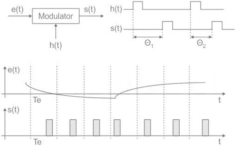 Image result for Pam Modulation in MATLAB