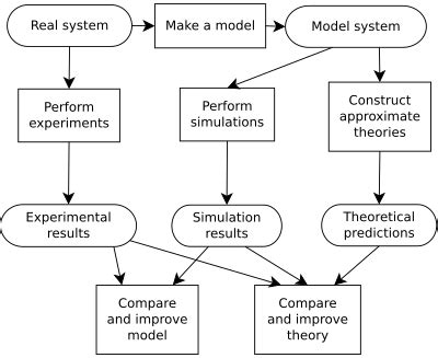 Image result for Making a Simulation