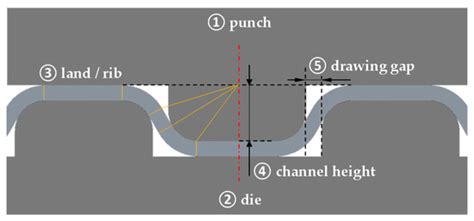 Method for Analytical Calculation of the Formability from Metallic ...