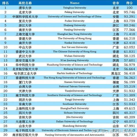 2020中国两岸四地大学排名发布，清北遥遥领先! - 知乎