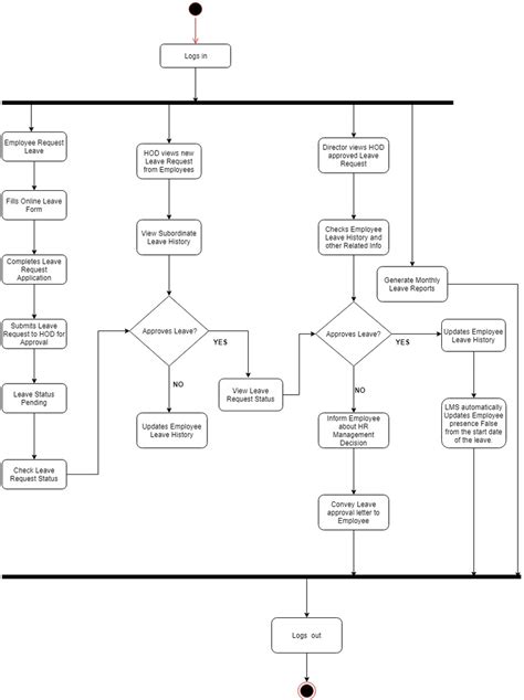 Image result for Activity Diagram for Task Management System