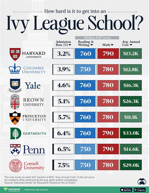 How hard is it to get into an Ivy League school? via @visualcap ...
