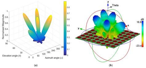 A New Beamforming Approach Using 60 GHz Antenna Arrays for Multi-Beams ...